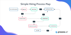The Best Process Mapping Template - Simple Hiring Process Map 17 300x150 