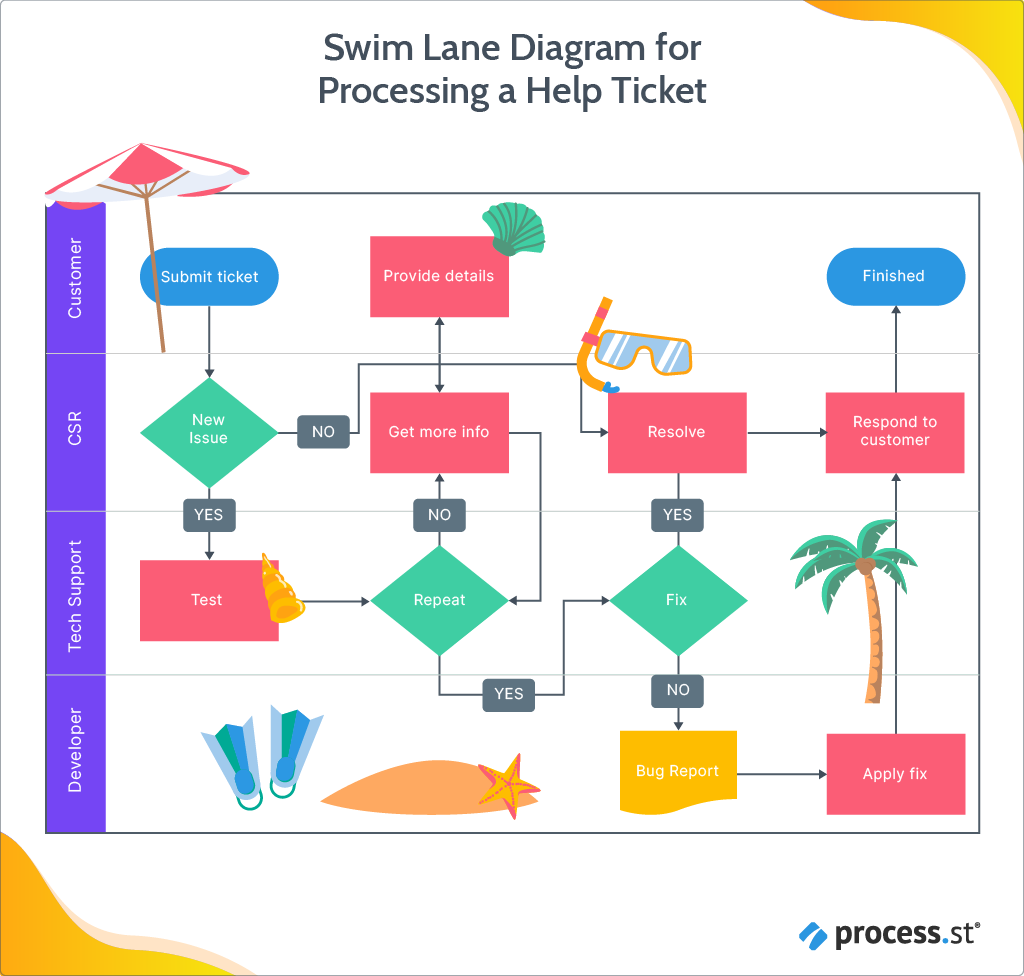 The Best Process Mapping Template - A Guide To The Most Common Swim Lane Diagram Symbols 08 1 