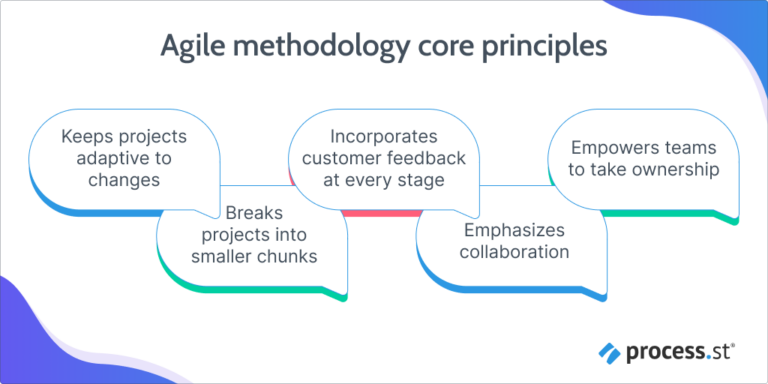Agile Workflow Process: Everything You Need to Know
