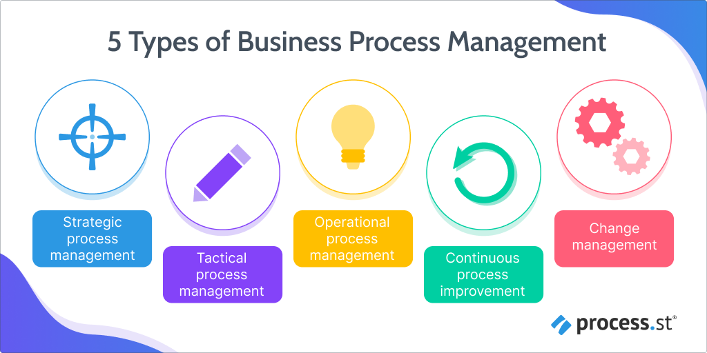 5 Types of Process Management: Better Business Operations (Examples ...