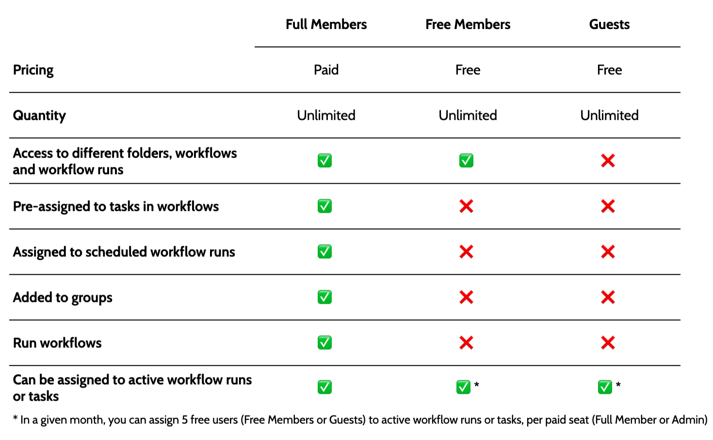 What’s the Difference Between Free Members and Guests? Process Street
