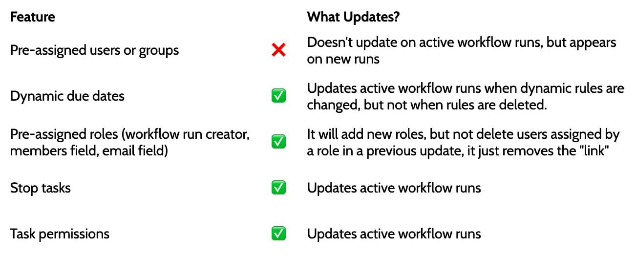 What Updates When I Publish My Workflow? - Process Street Help Center