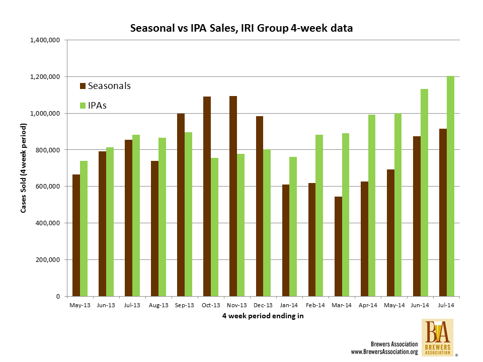 IPAs vs seasonals