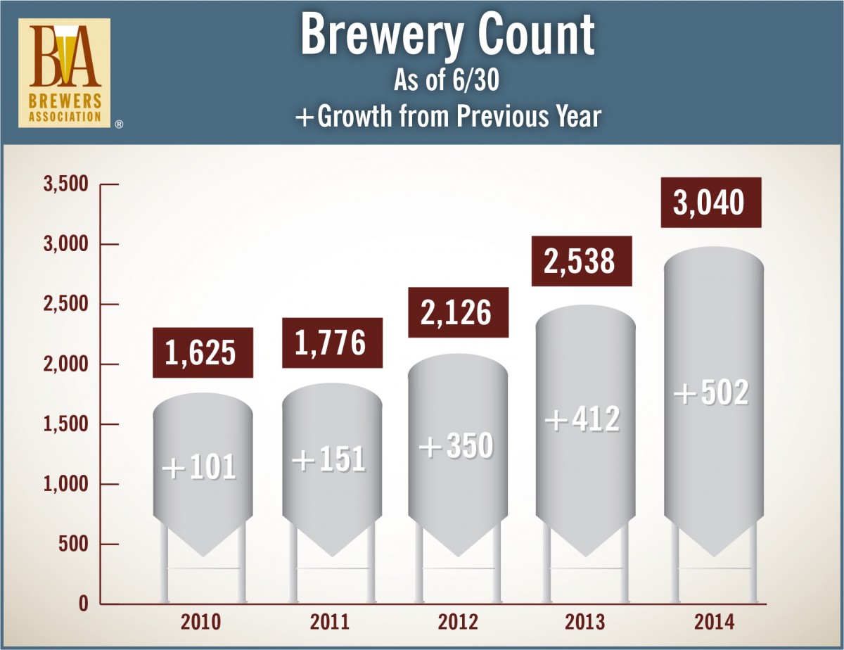 Brewery Count 6/14