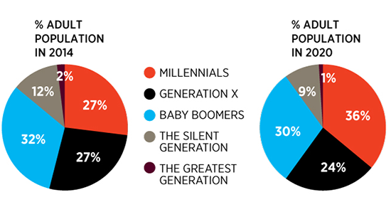 Millenial Growth