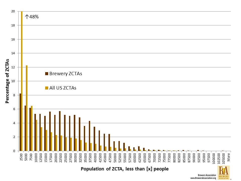 ZCTA histogram 1