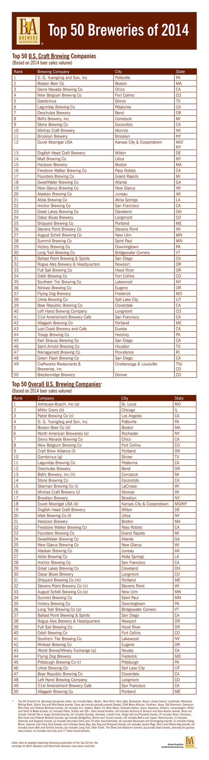 Brewers Association Top 50 Breweries 2014