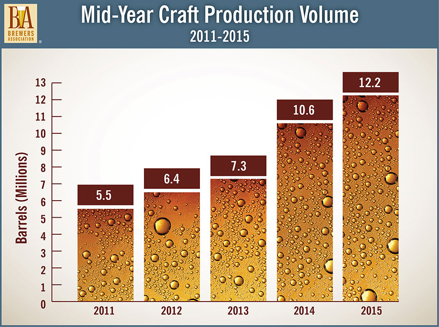 Mid-Year Craft Beer Production Volume