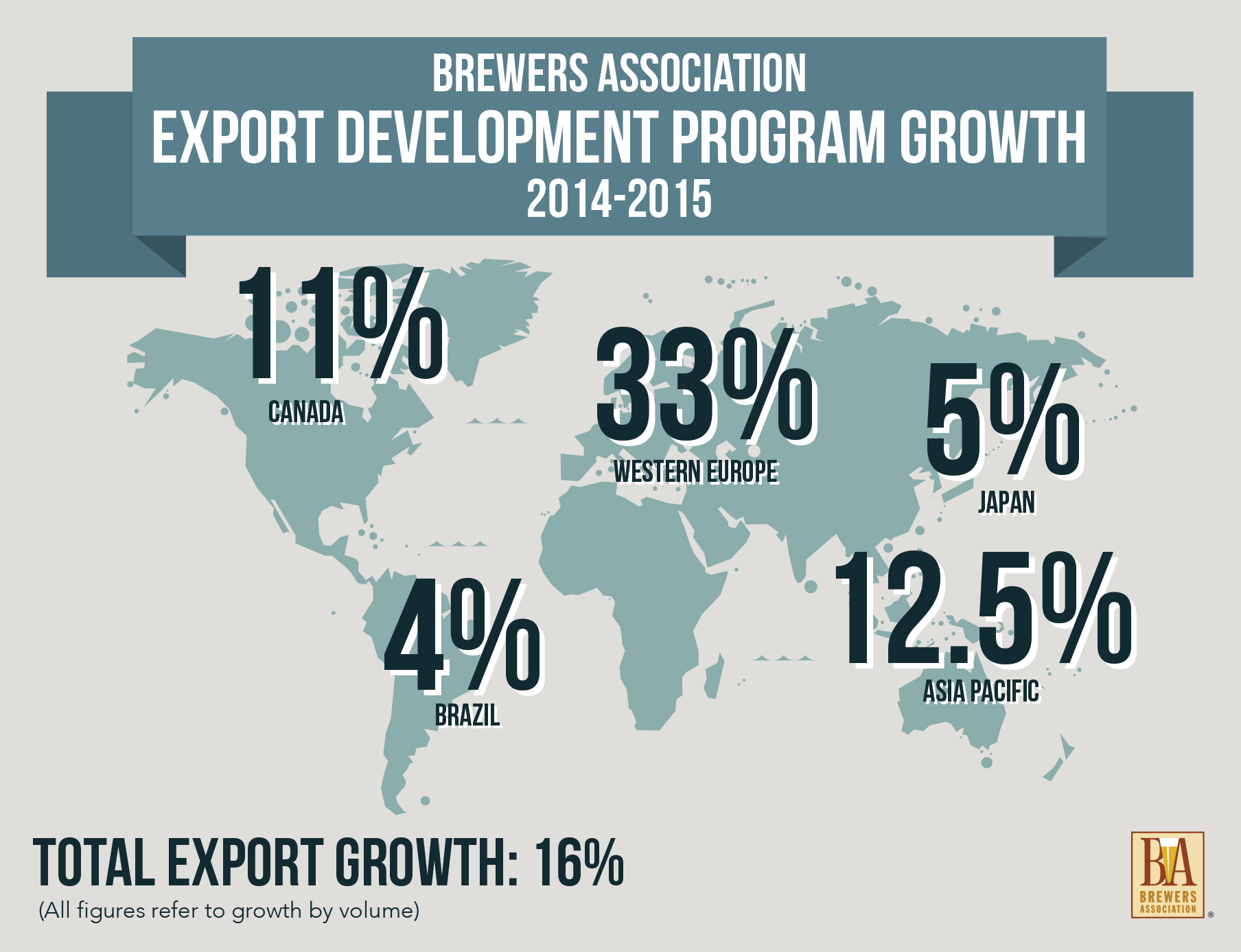 American Craft Beer Exports Top 116 Million