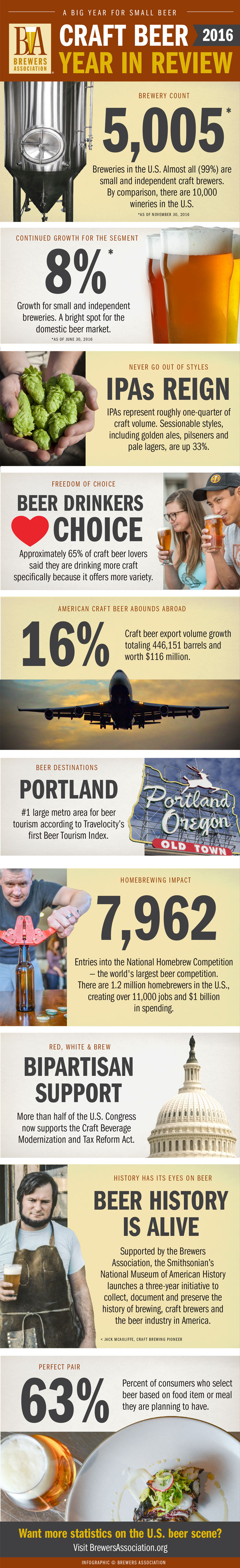 Craft Beer Year in Review 2016