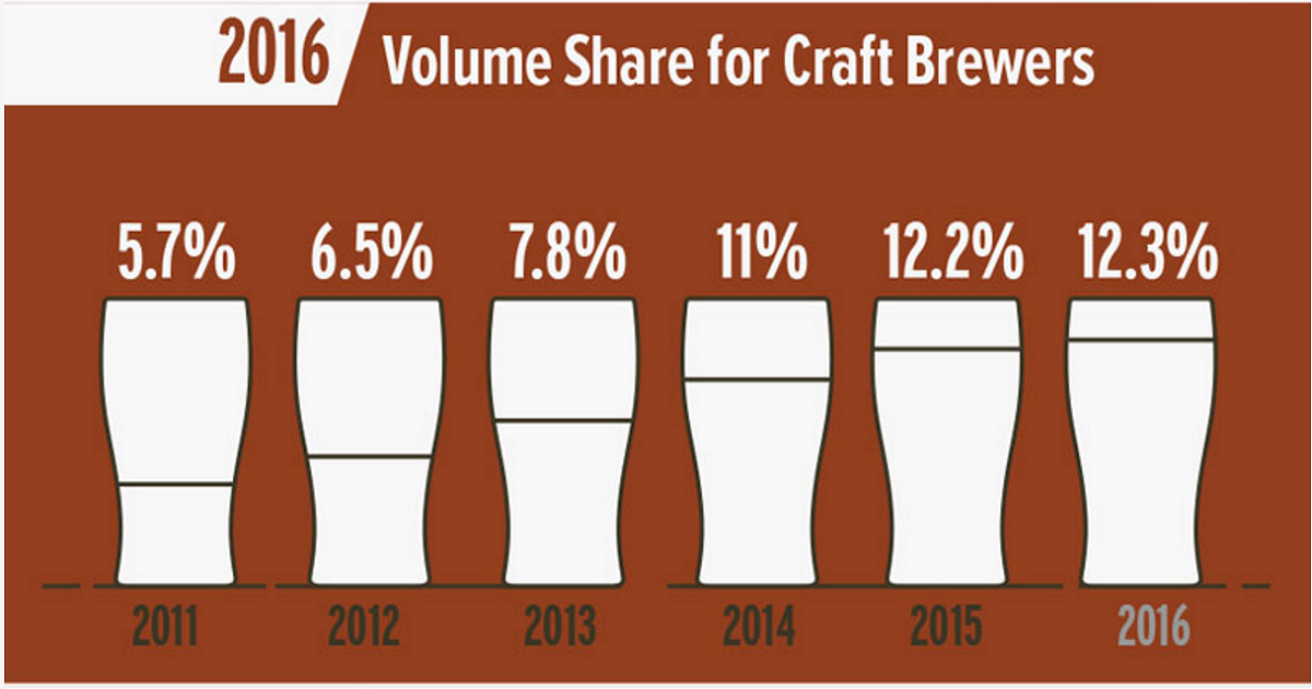 Steady Growth for Small and Independent Brewers Brewers Association