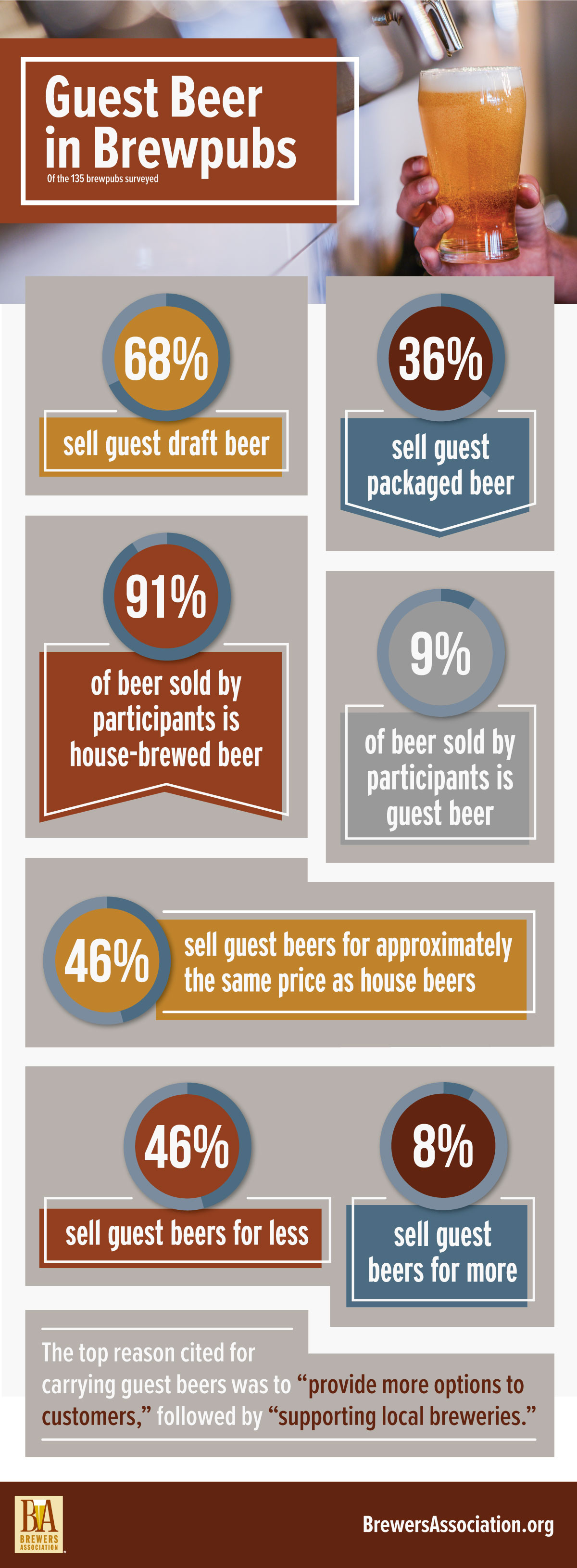 Guest Beer in Brewpubs Infographic