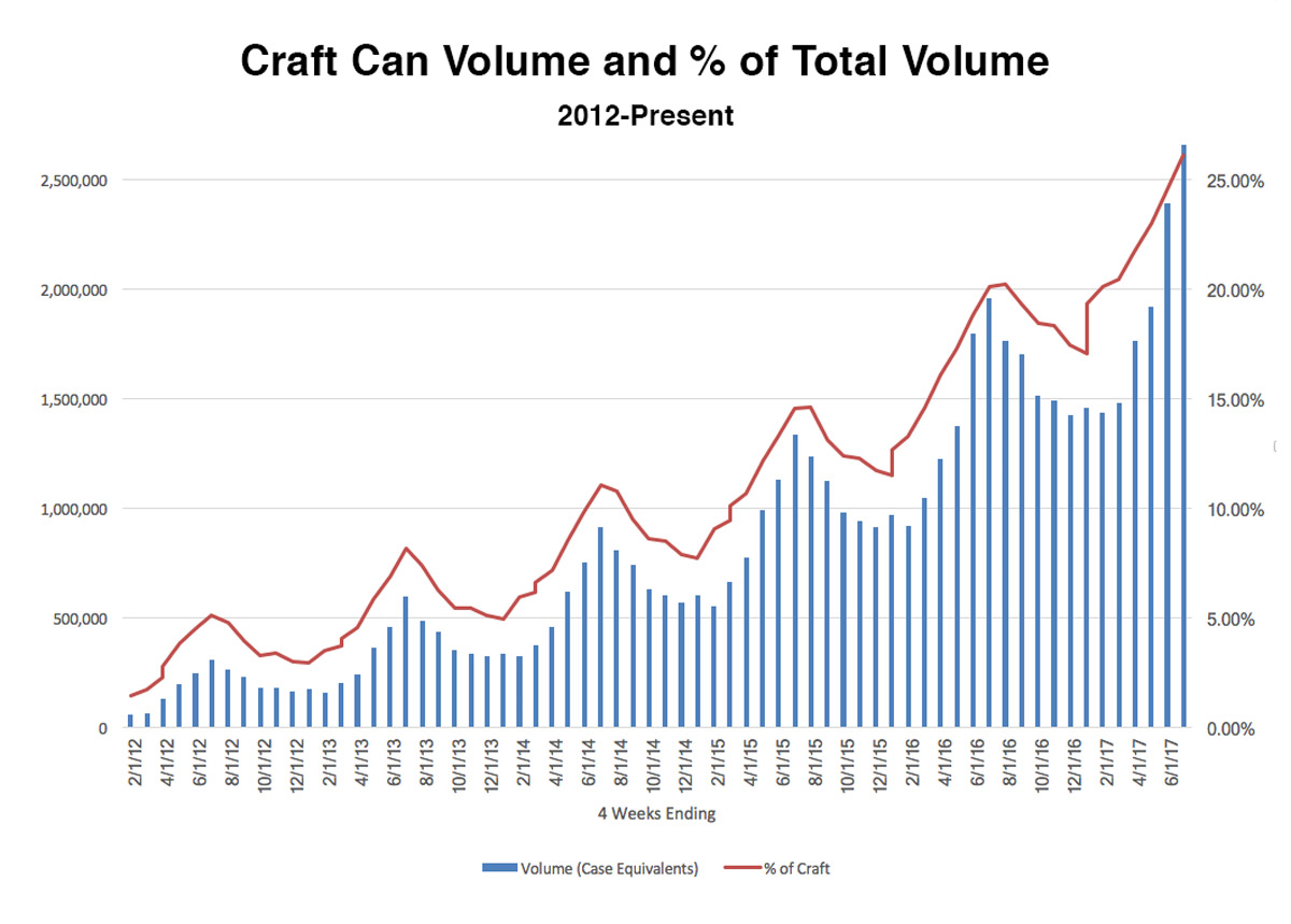 craft can usage