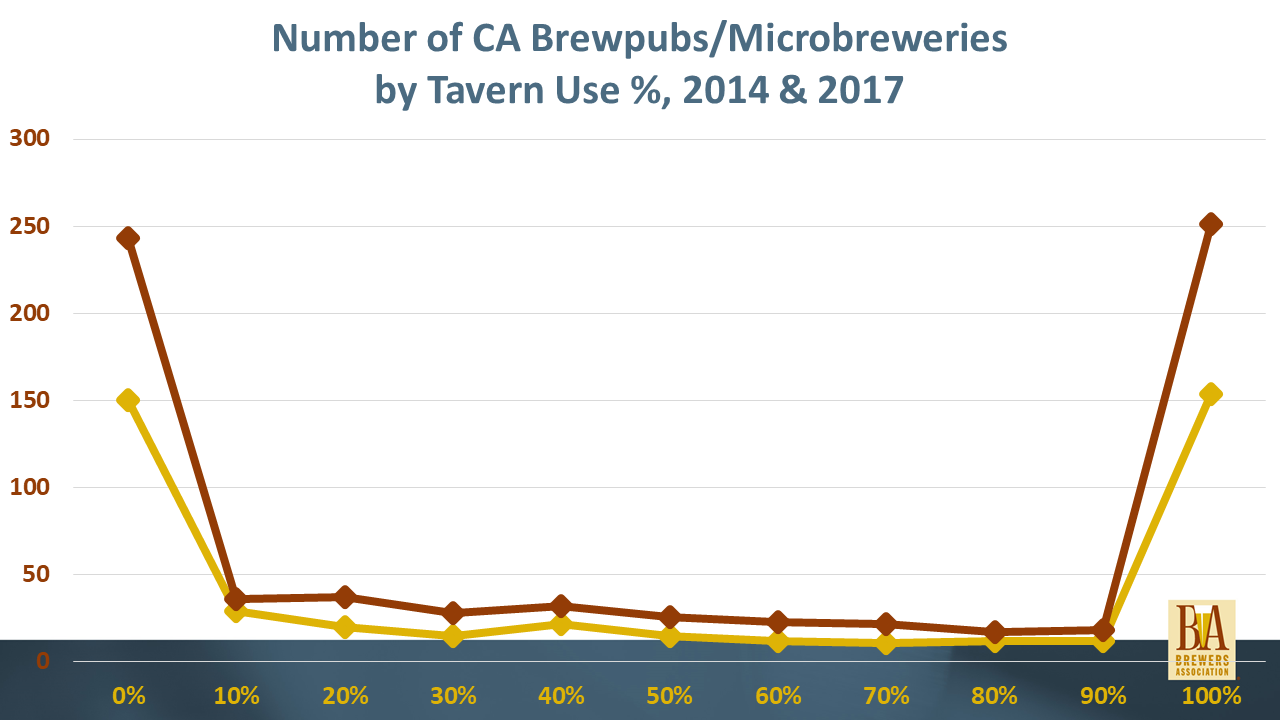 Number of CA Brewpubs/Microbreweries by Tavern Use Percentage, 2014 & 2017