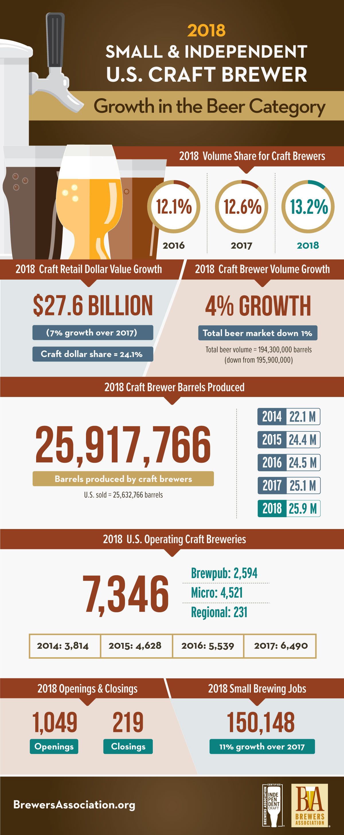 Stats & FAQs Brewers Association