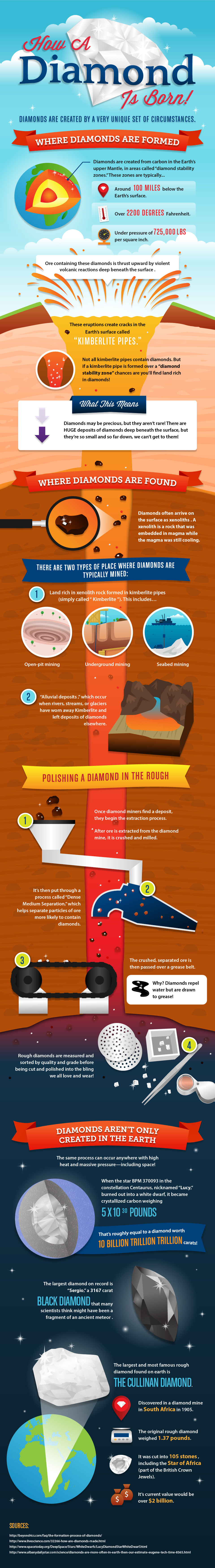 How a Diamond is born infographic