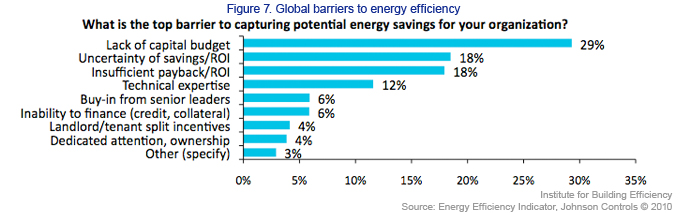 Global Barriers to Energy Efficiency