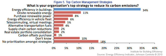 Top Carbon Management Strategies