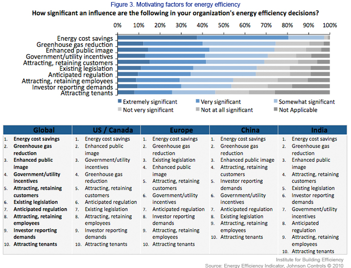 Motivating Factors for Energy Efficiency