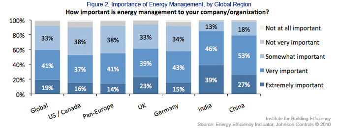 Energy Management by Global Region
