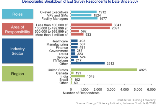 EEI demographic breakdown