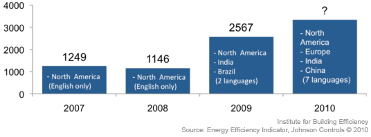 Energy efficiency indicator over time