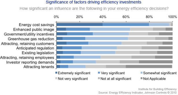 EEI factors driving efficient investments