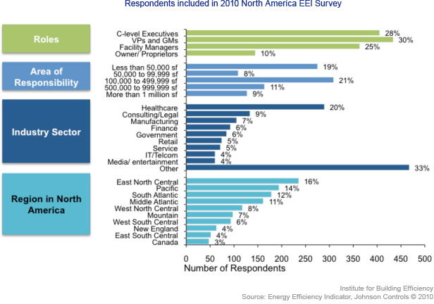EEI respondant profile chart