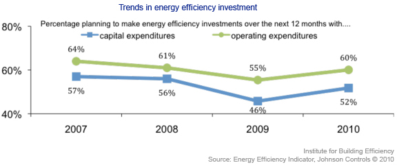 EEI Trends Energy Efficiency Investment