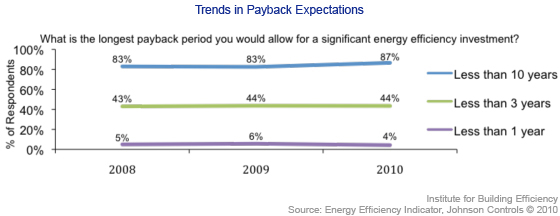 Trends in energy efficiency payback expectations