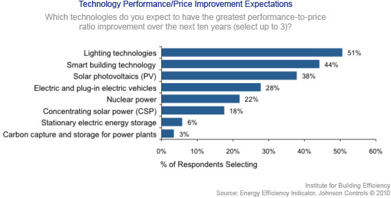 Technology performance & price improvement expectations chart