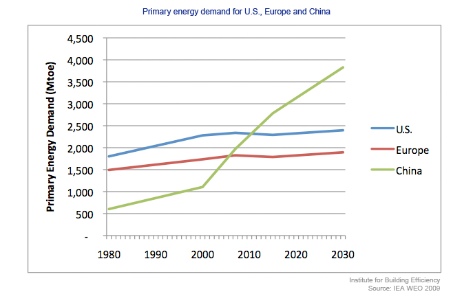 Primary energy demand for U.S., Europe and China