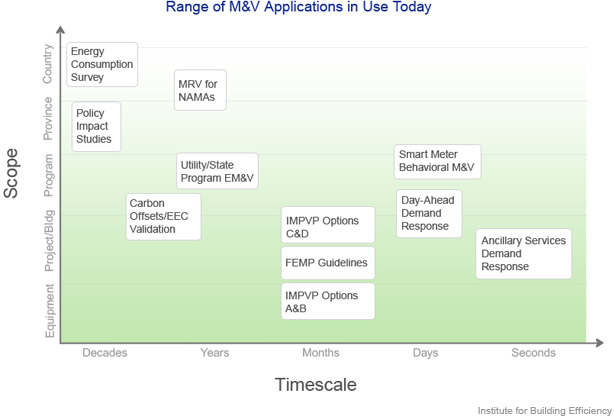 Range of M&V Applications in Use Today
