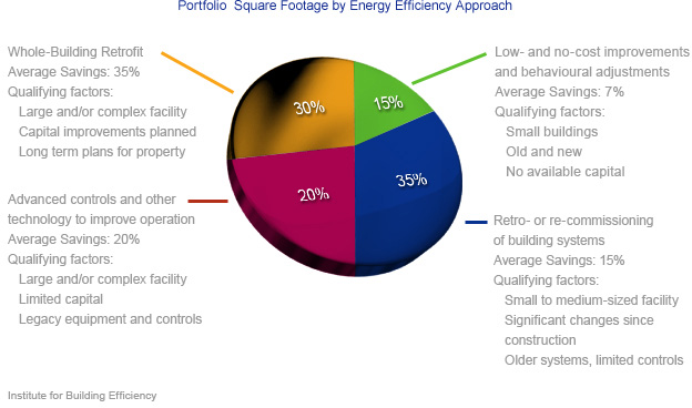 Improving Energy Efficiency Portfolio Approach Piegraph