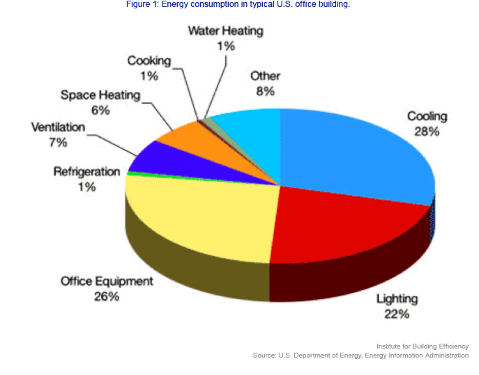 Plugging the Plug Load the Next Opportunity for Net Zero Buildings