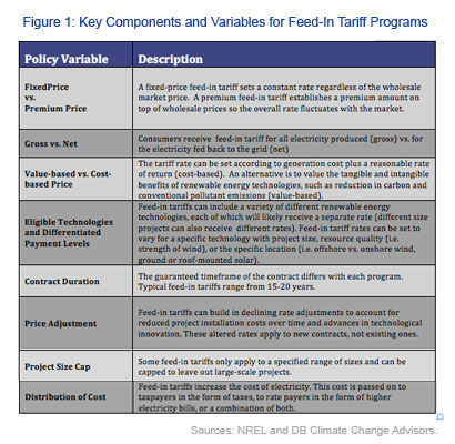 Key Components and Variables for Feed-In Tariff Programs