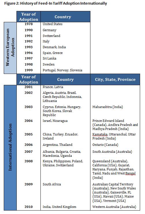 History of Feed-In Tariff Adoption Internationally