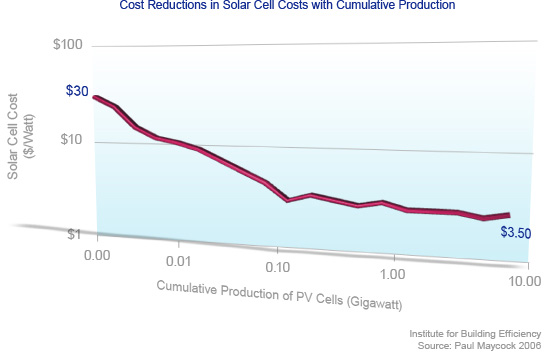Solar PV cost breakdown graph
