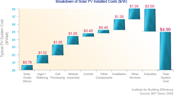 renewable energy technologies breakdown of solar pv installed costs