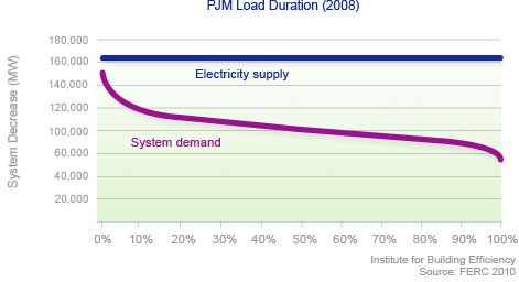 Demand response PJM load duration curve graph