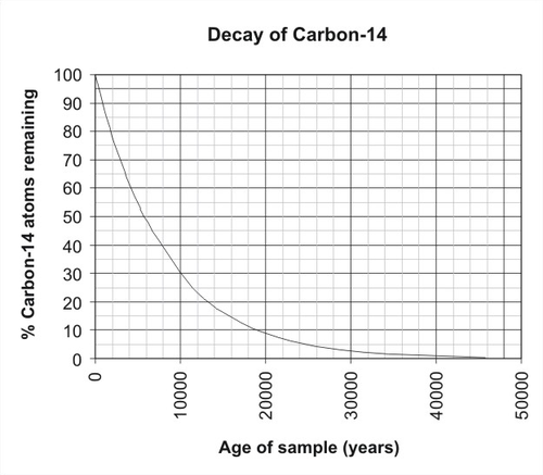 Absolute Ages Of Rocks Earth Science