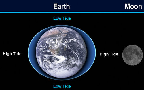 Tides Earth Science