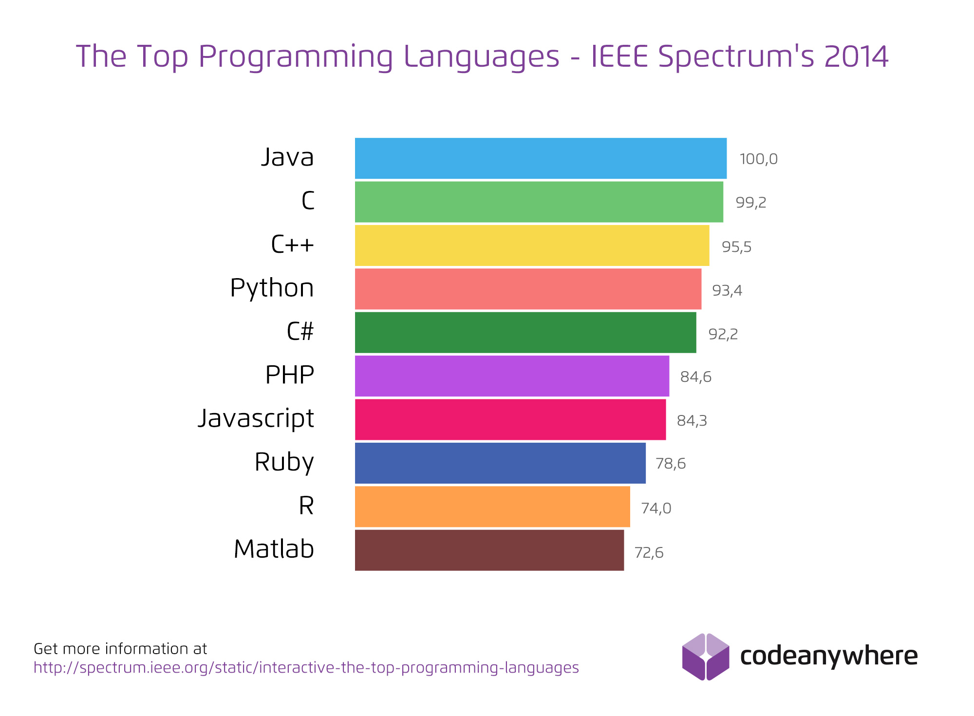 Top 10 Programming Languages in 2014