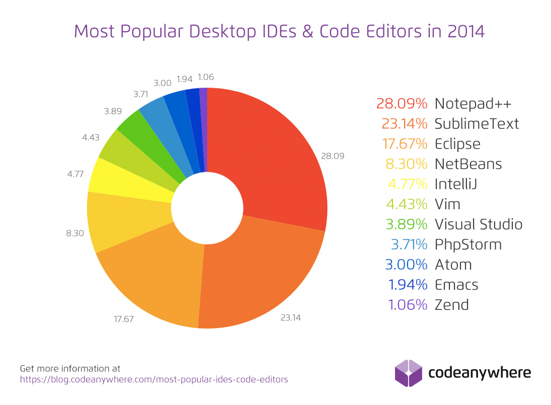 Most Popular Desktop IDEs & Code Editors