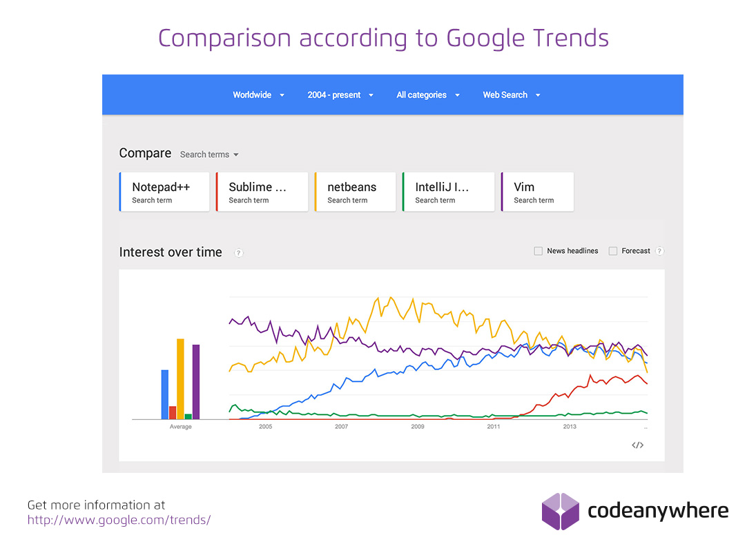  Most Popular Desktop IDEs Code Editors