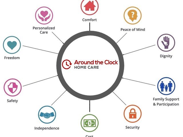 Gallery Image for Around The Clock Home Care in Chickasha, OK