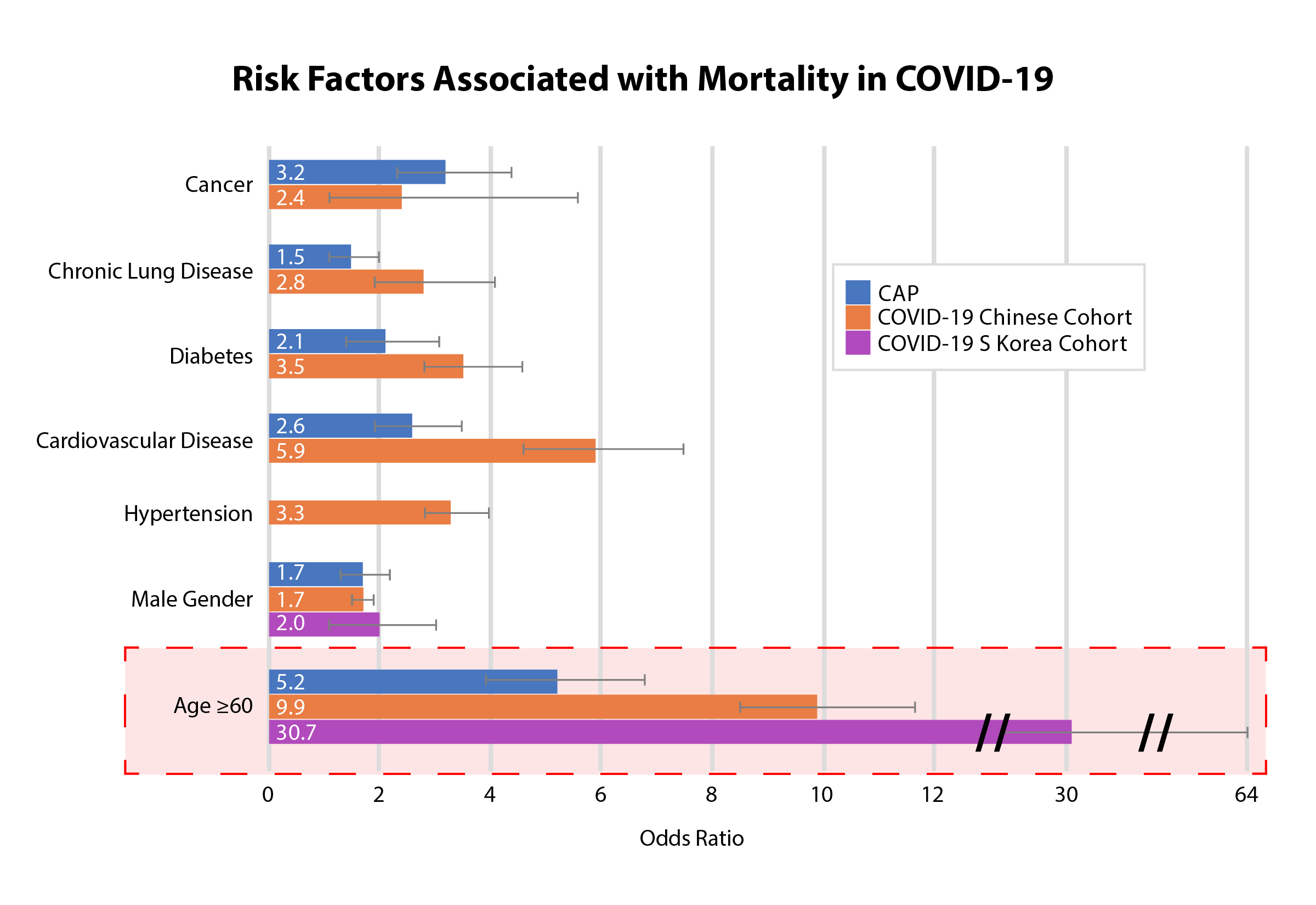 Nnt Review Odds Ratios Of Mortality Risk Factors