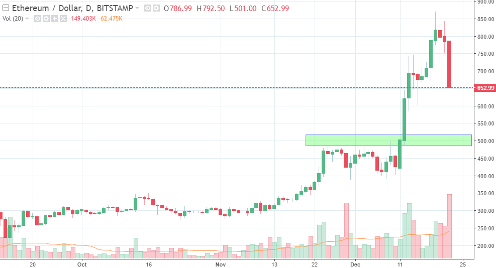 bitcoin a usd