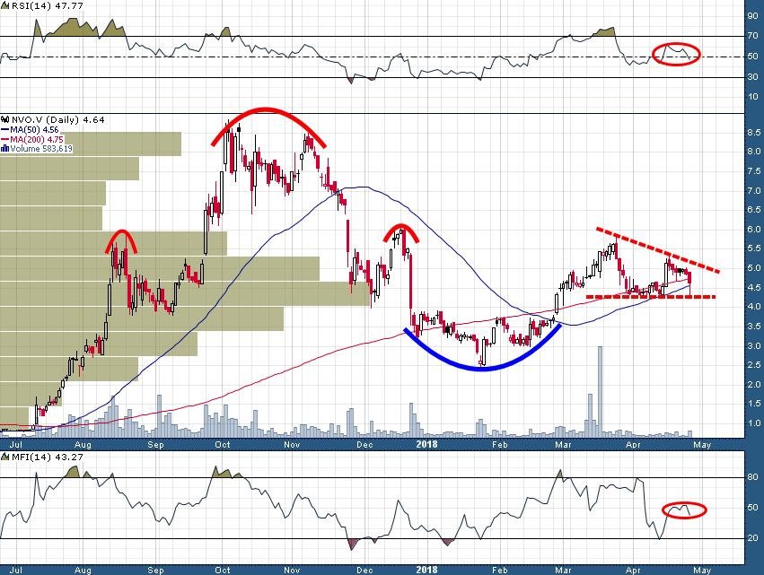 Novo Resources Stock Chart