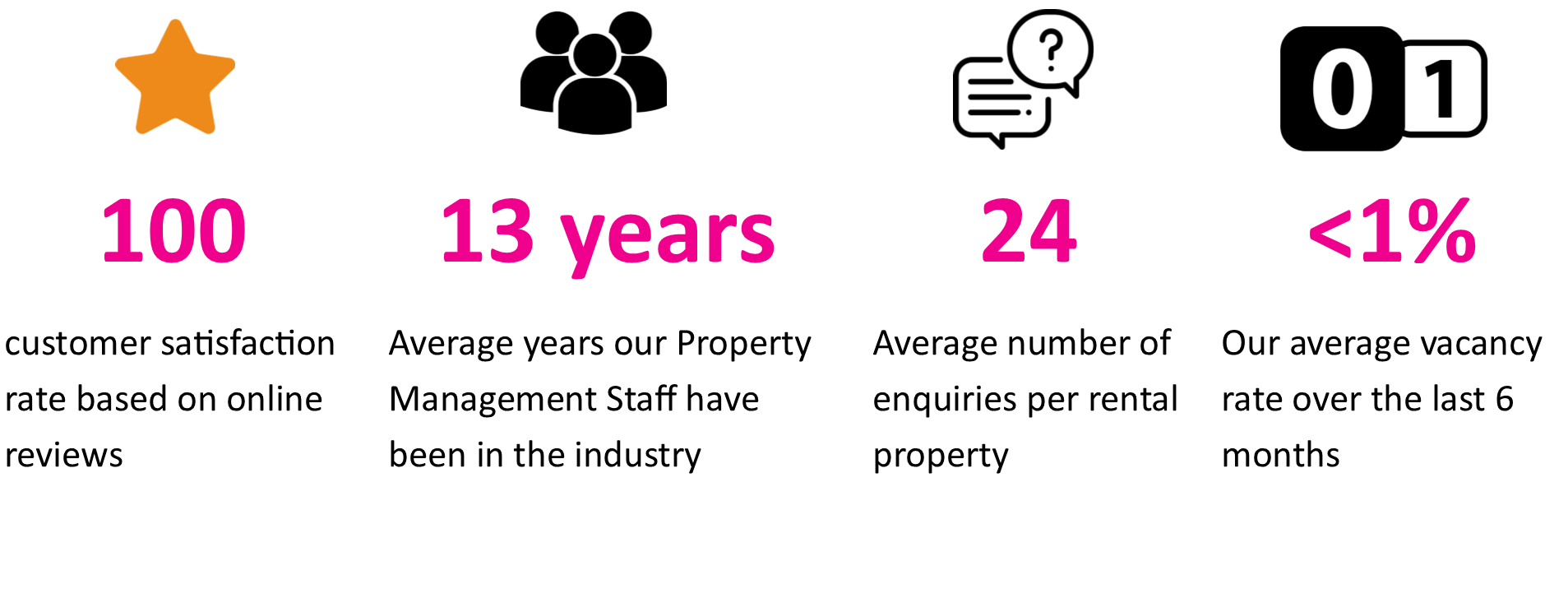 100 Customers Satisfied, 13 Years experience, 24 average enquiries per rental, <1% Vacancy